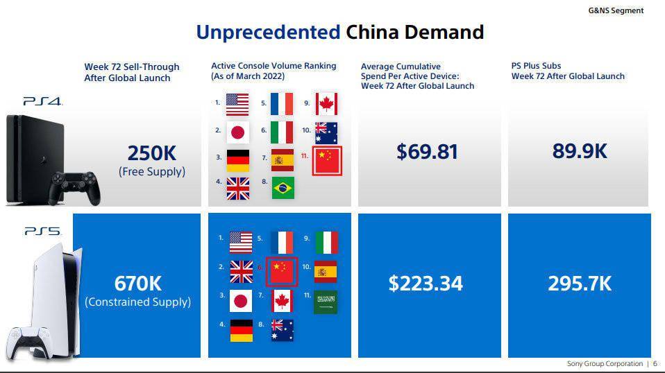 索尼：中国地区 PS5 销量达 67 万台，PS+ 会员约 29.5 万
