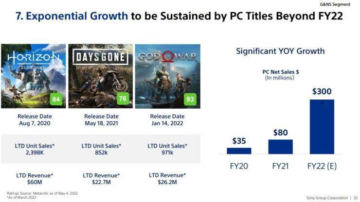 索尼：中国地区 PS5 销量达 67 万台，PS+ 会员约 29.5 万