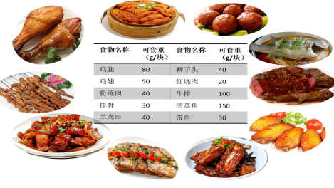 以下是常见肉类食材和熟食品的重量,大家可以作为参考.3.