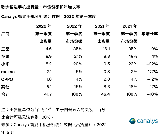 Canalys：2022 年第一季度欧洲智能手机出货量下降 10%