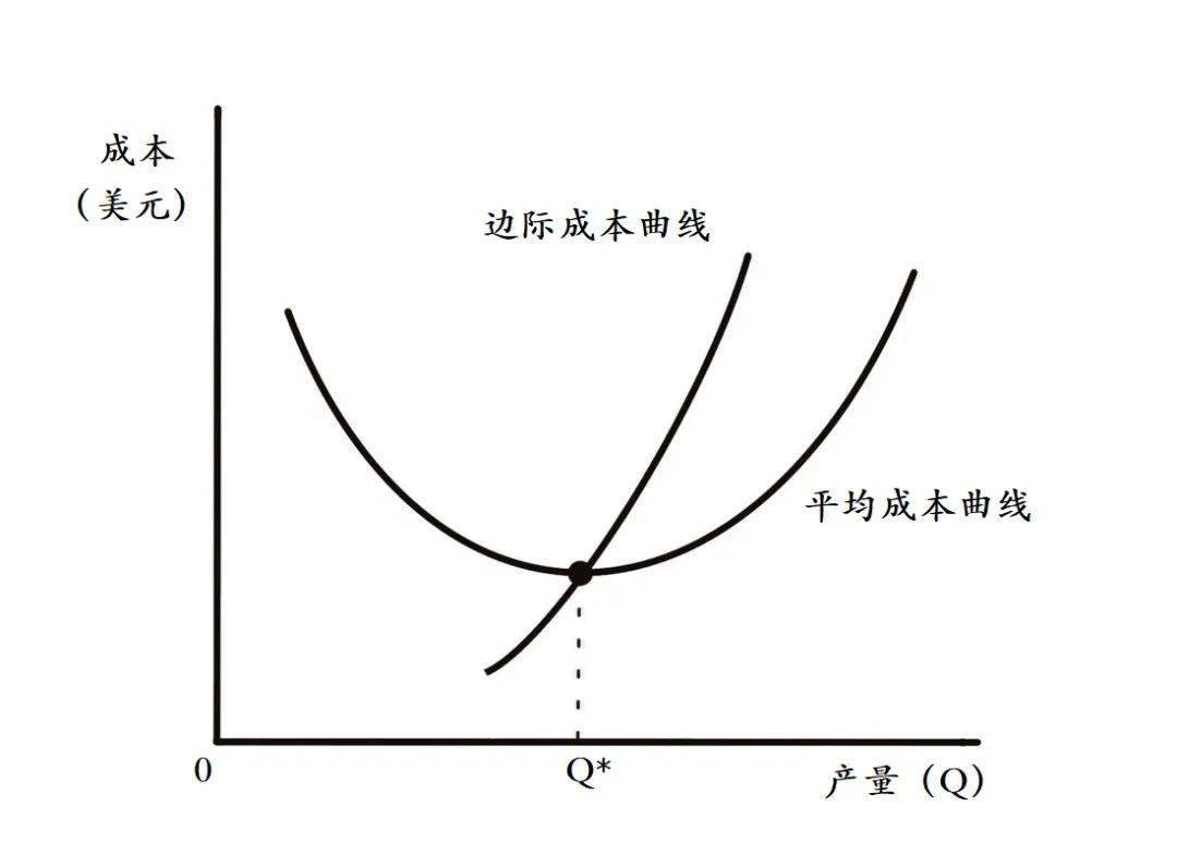 事实上,新古典经济学家也发现以平均成本考虑的曲线经常会是一个u形的
