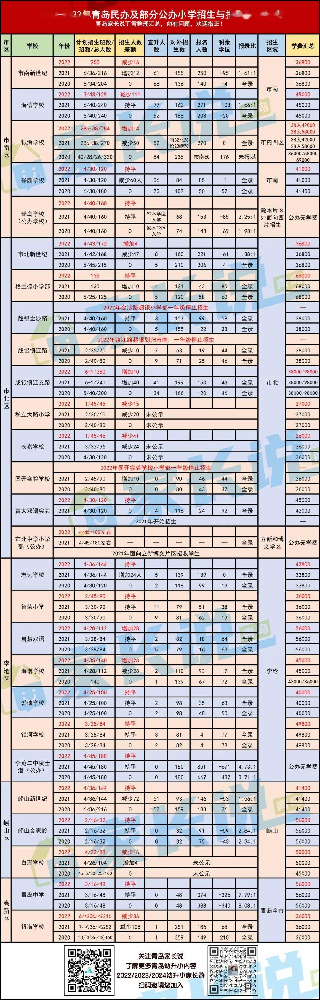 2022年民办初中热度升温!附各数据对比_招生_李沧_青岛