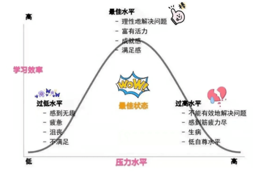 適度的壓力有助於提升學習效率,正所謂壓力就是動力