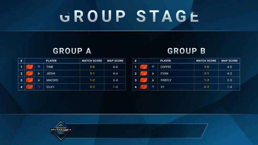 dh中国区小组赛落幕,sed老师想让mmk帮洗jio的美梦泡汤_夜蝶_败者