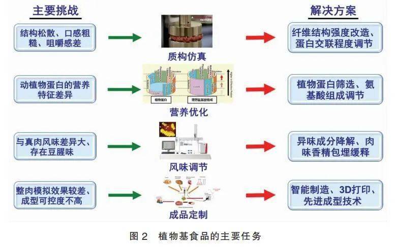 特约文章推荐未来食品机遇与挑战