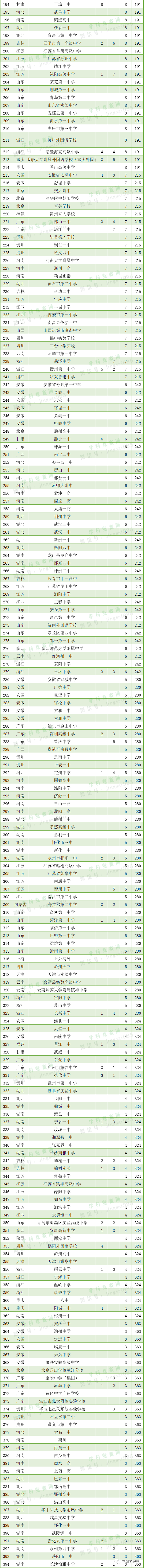 云南高中前30名排名_云南省高中前100名_云南前十名高中