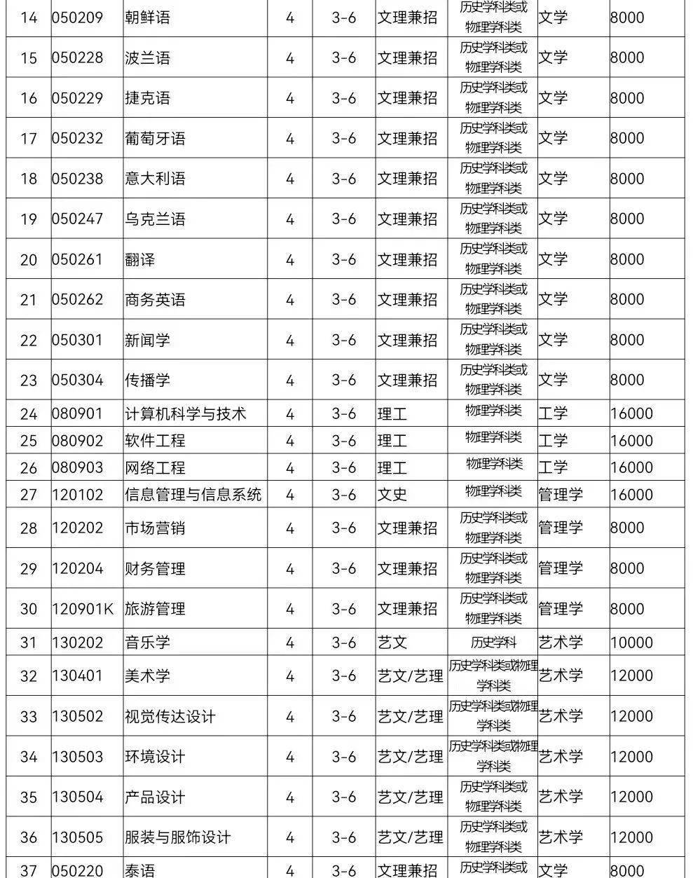 大连外国语大学2022年招生章程