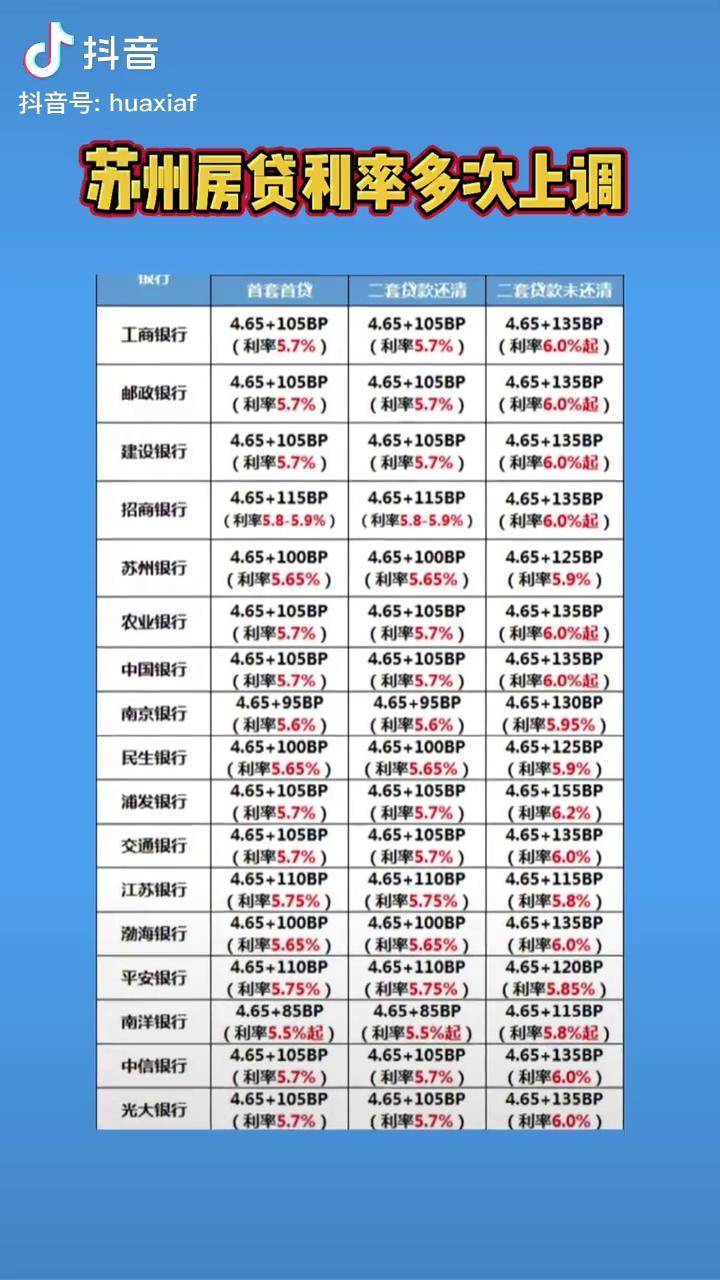 苏州楼市苏州房贷利率全面上涨最高59有银行多次上调房贷利率可能还会