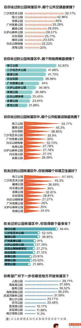 广州公园帐篷营地热力指数榜：珠江公园综合评价第一