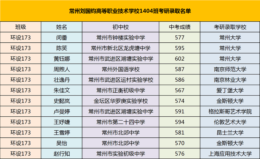 現象級常州一職校12名學生集體考上研究生