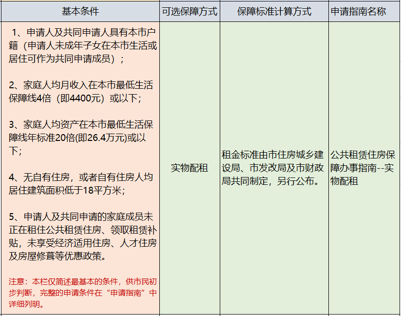 公租房廉租房經濟適用房有何區別如何申請