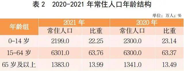 主要原因是出生人口的減少,使少兒人口撫養比比2020年下降了1