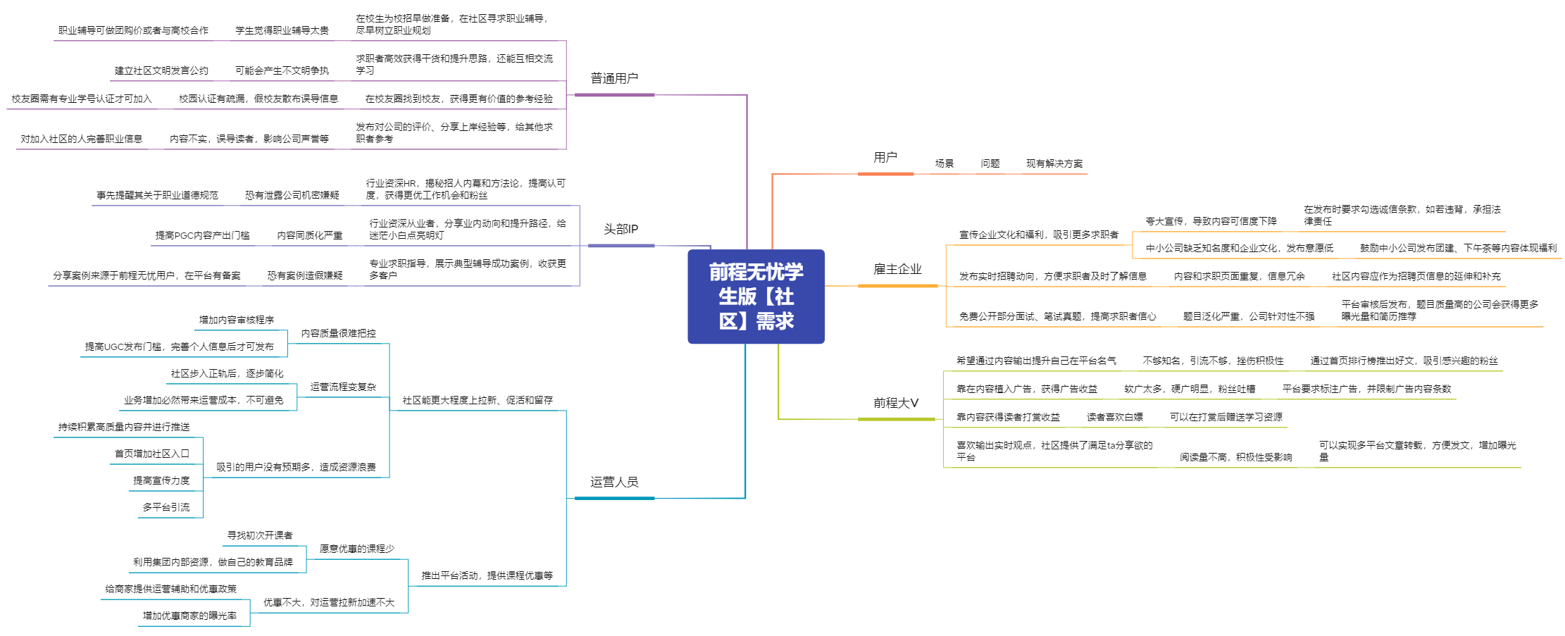 前程無憂學生版社區需求分析報告