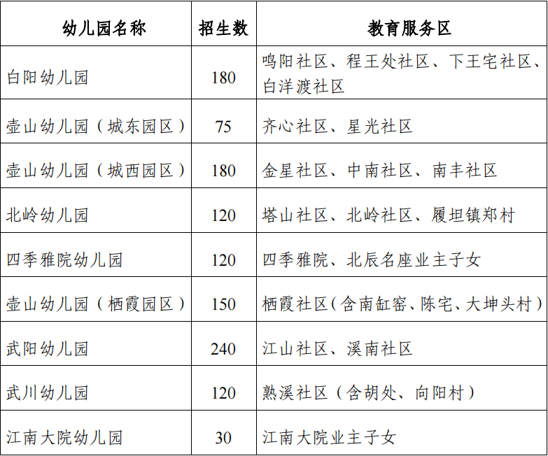 如何进行报名?你的孩子符合入学条件吗?2022 年公办幼儿园