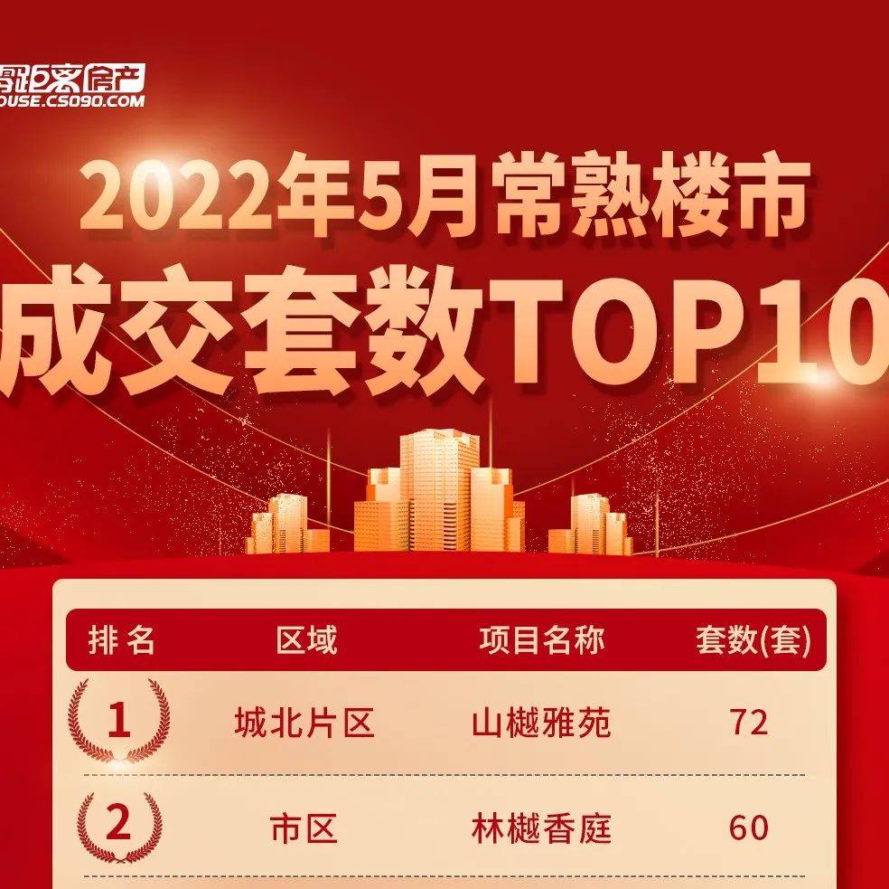 2022年5月常熟楼市成交TOP10出炉!_榜单_常熟_楼市