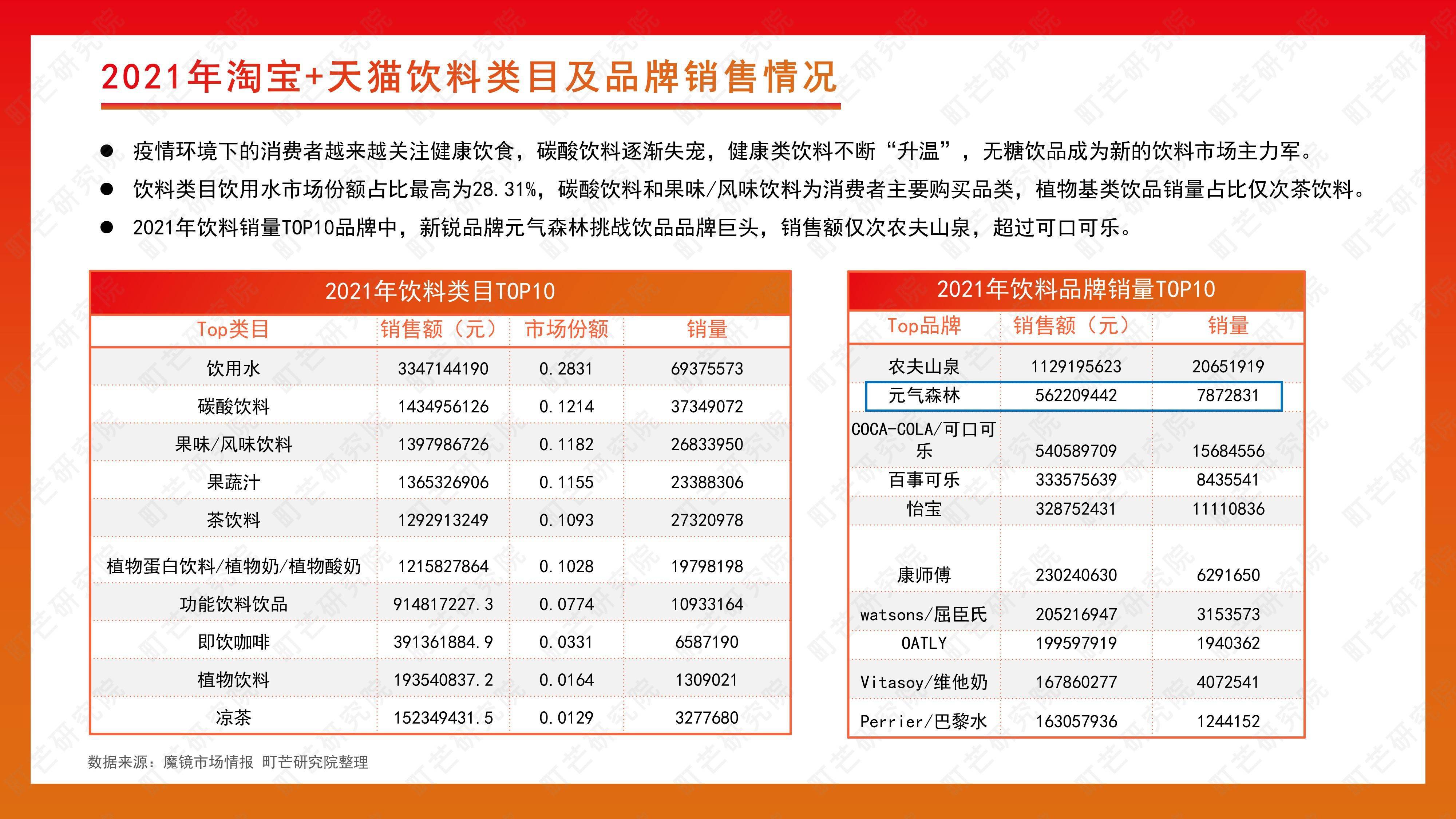 报告显示,在淘宝,天猫平台2021年饮料品牌销量榜单中,国货新锐品牌