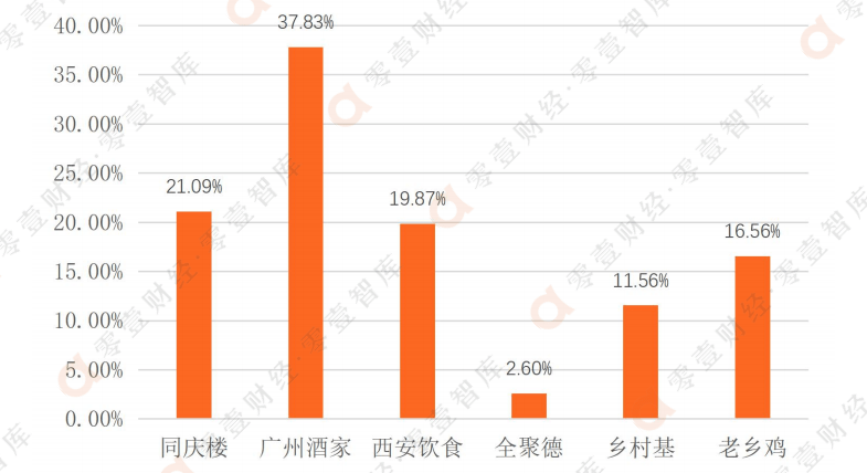 老乡鸡争夺中式快餐第一股全国扩张能否顺利