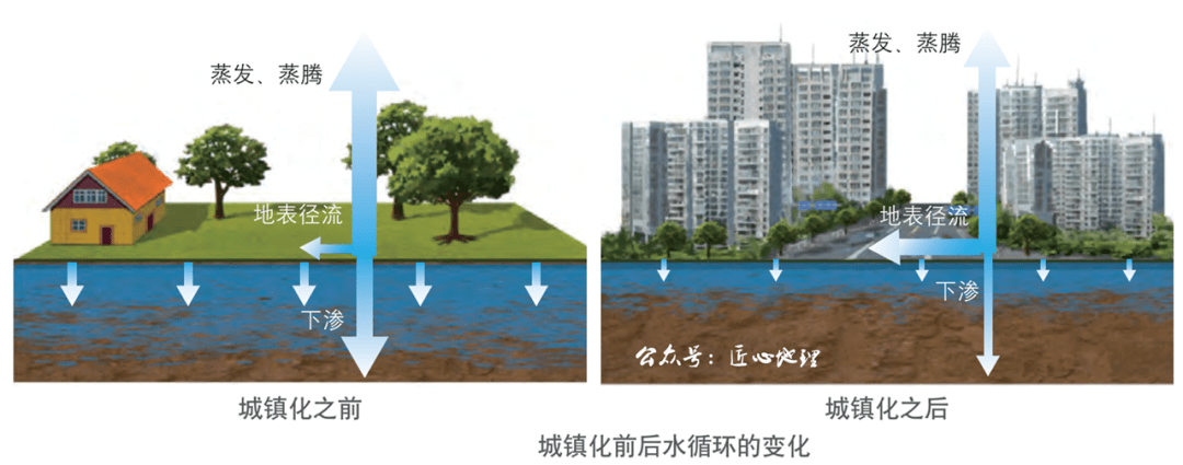 海洋表面蒸發的水汽,被氣流輸送到陸地上空,在適當條件下凝結,形成