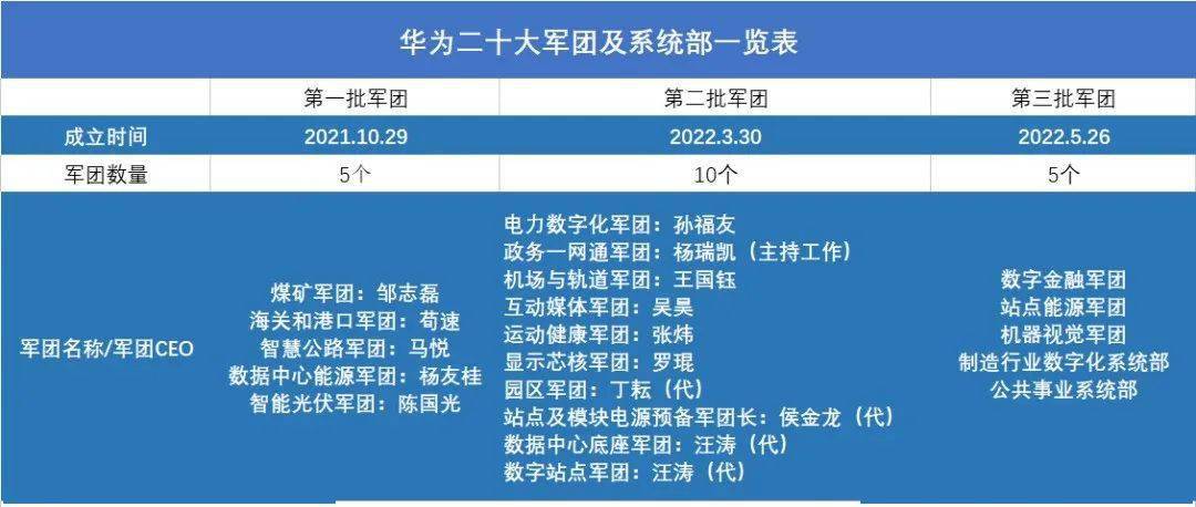 距離第二批軍團成立時間不到兩個月華為宣佈成立第三批軍團