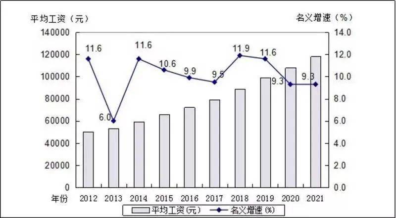 广东去年平均工资数据出炉！这个行业年收入跻身前三，很多人猜不到……