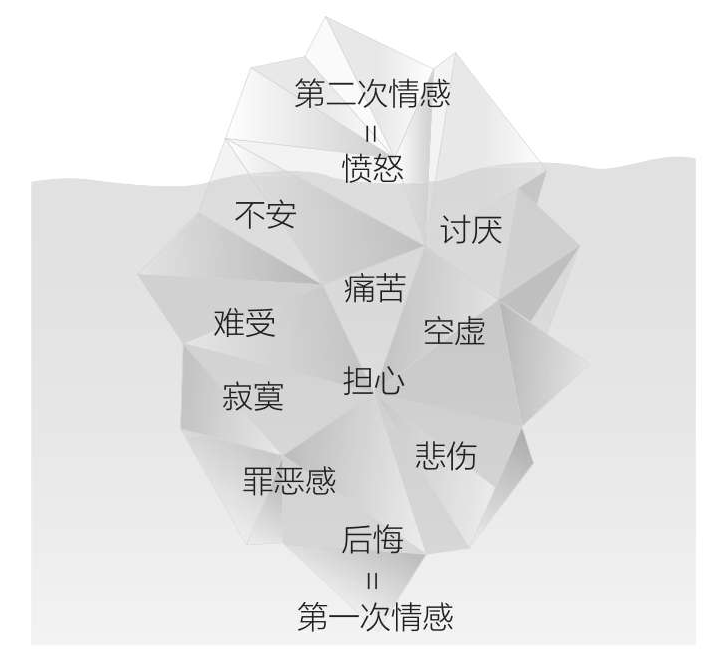 愤怒原来只是第二次情感(附制怒指南)_反应_情绪_什么