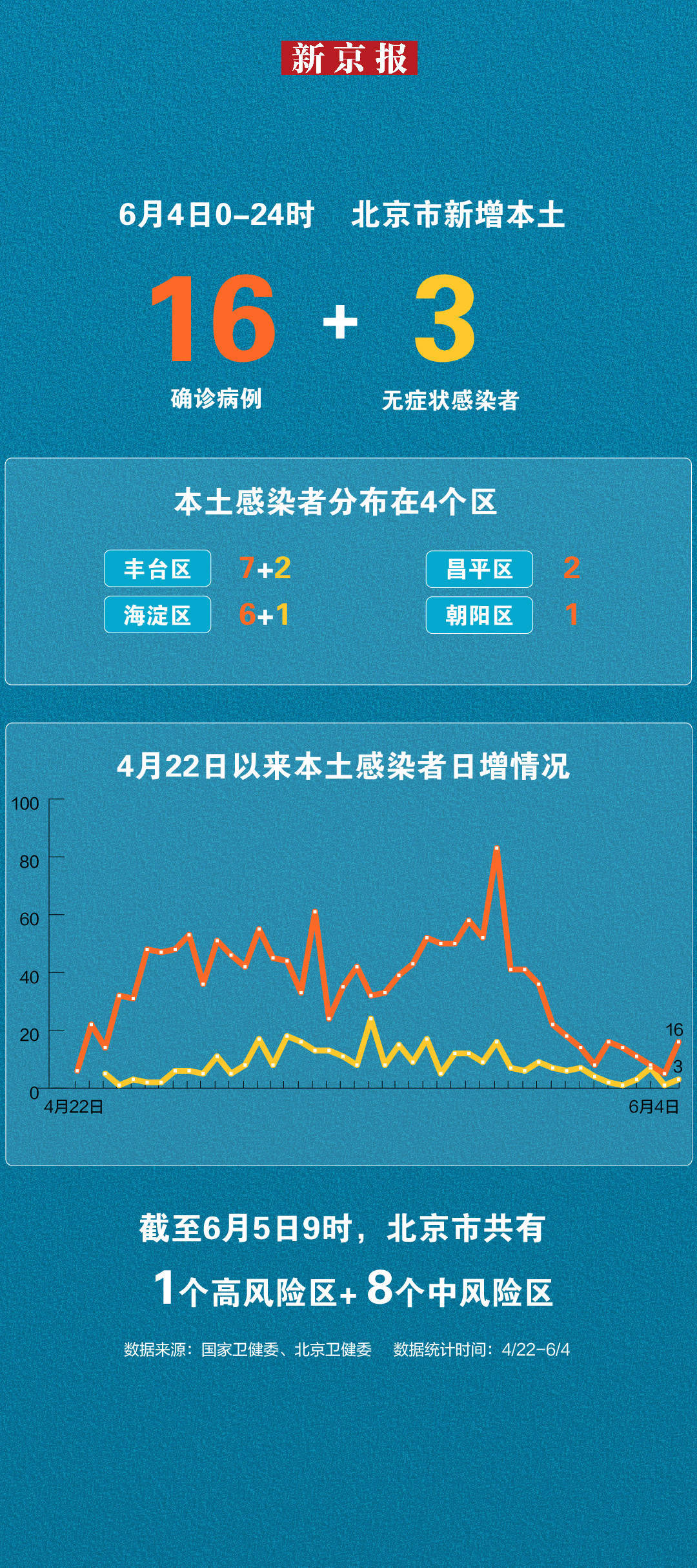 北京6月4日新增本土16 3 一图看懂感染者分布