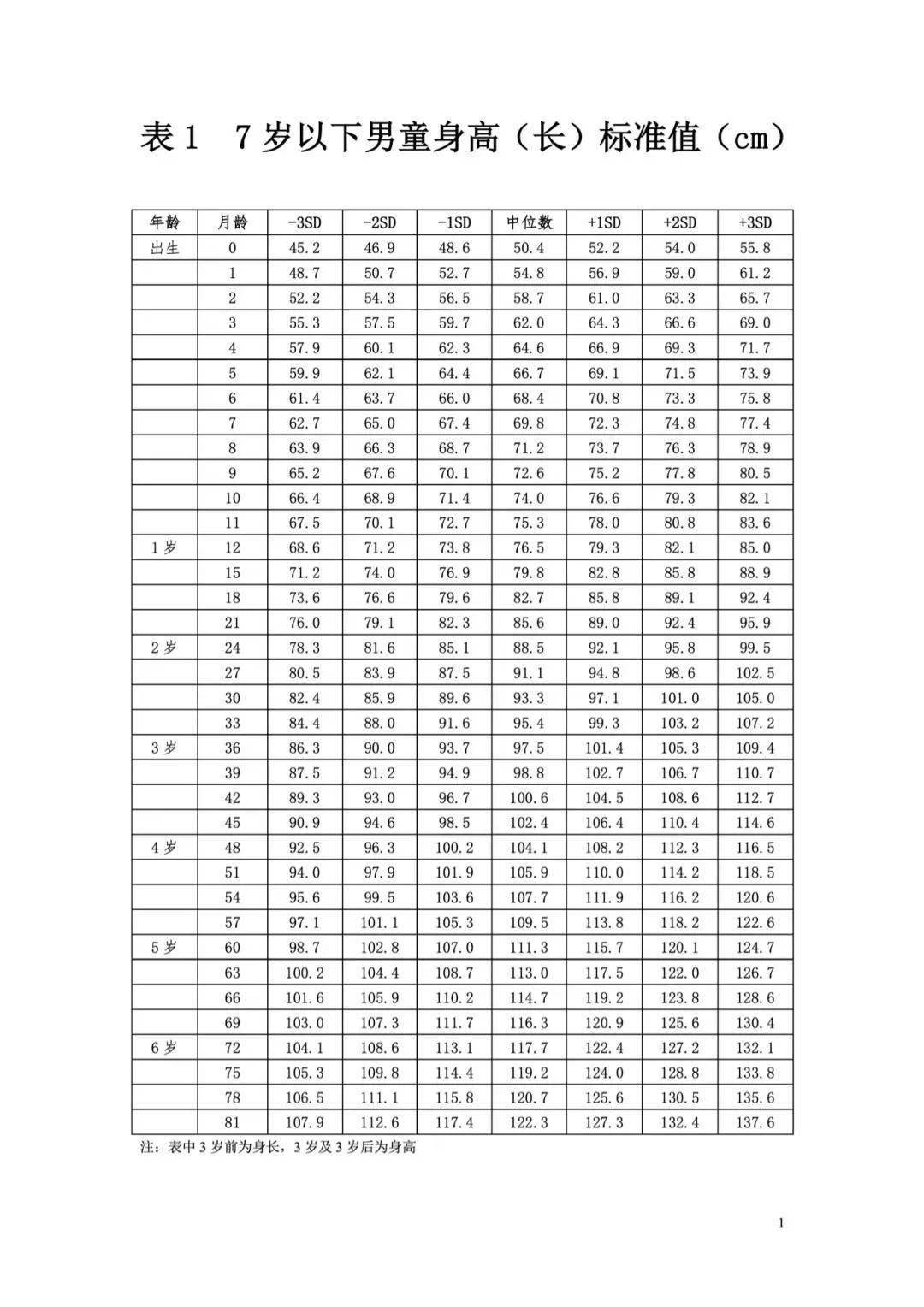 2022最新兒童標準身高表出爐你家孩子達標了沒