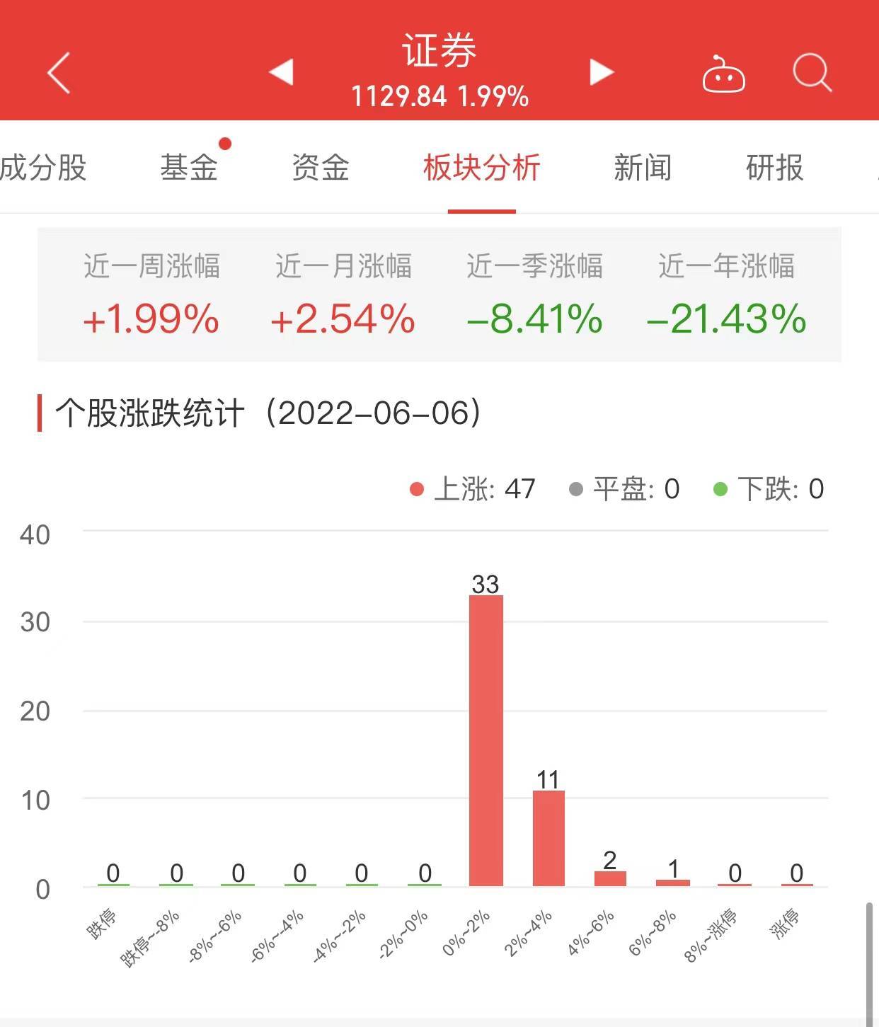 證券板塊漲199華林證券漲710居首