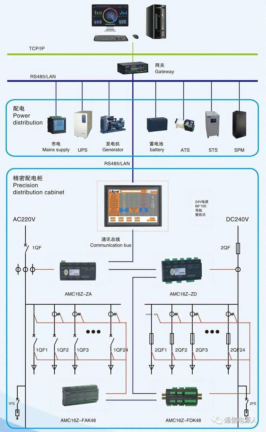 數據中心電源管理系統配電監控解決方案