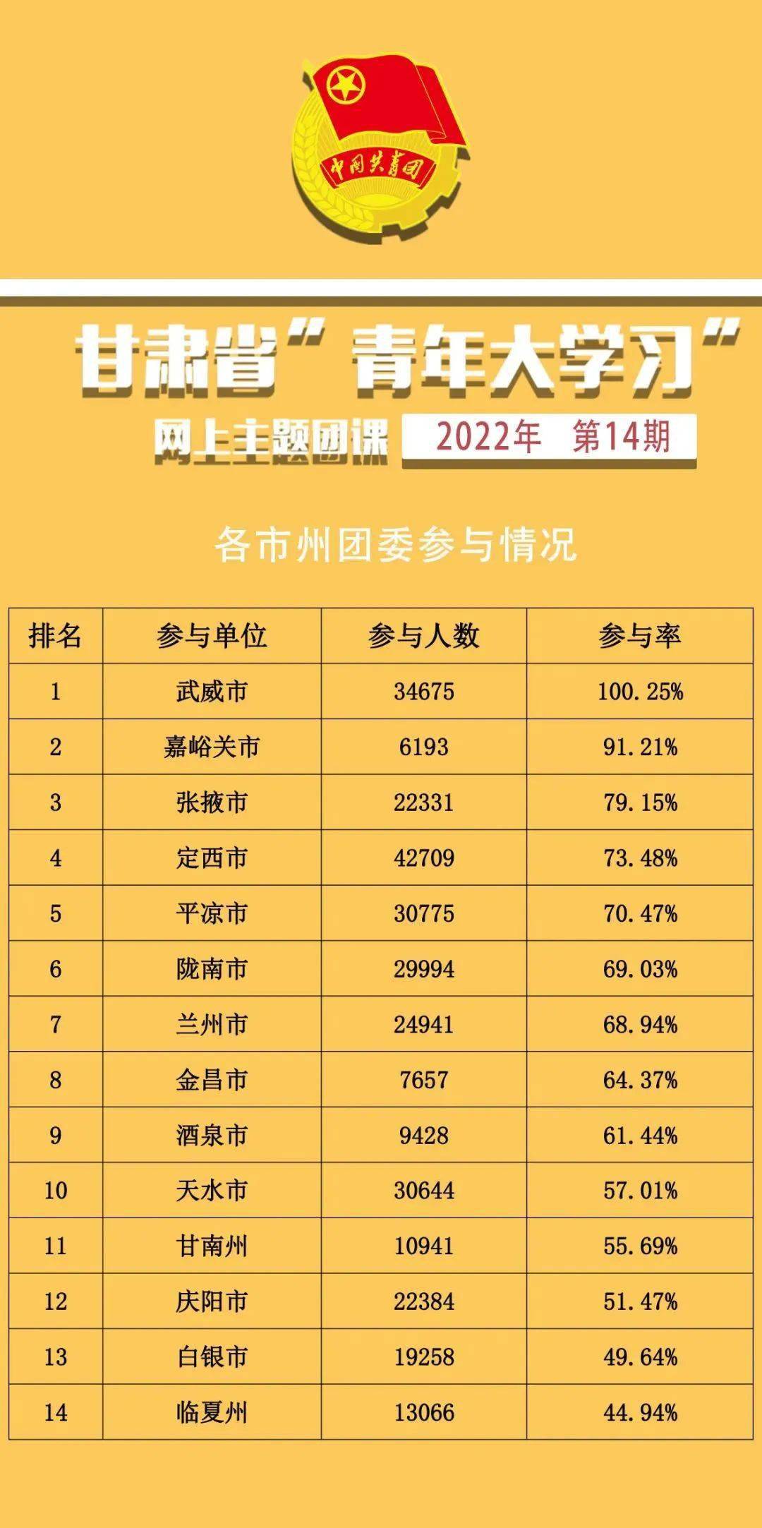 就跟随团团一起看下第14期的“成绩单”兰州市在甘肃省的排名情况↓↓↓接下来看看兰州市各级团组织排名情