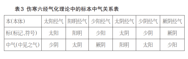 借用了五运六气理论和脏腑经脉关系间三阴三阳标本中气的术语