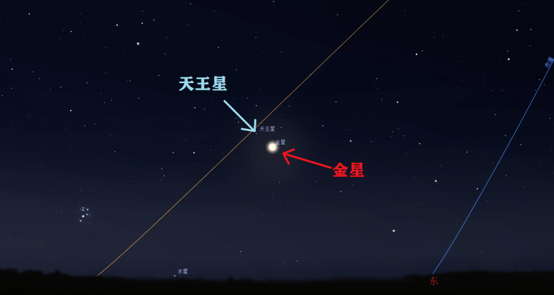 6月12日晨,金星和天王星相距只有1.6 度.