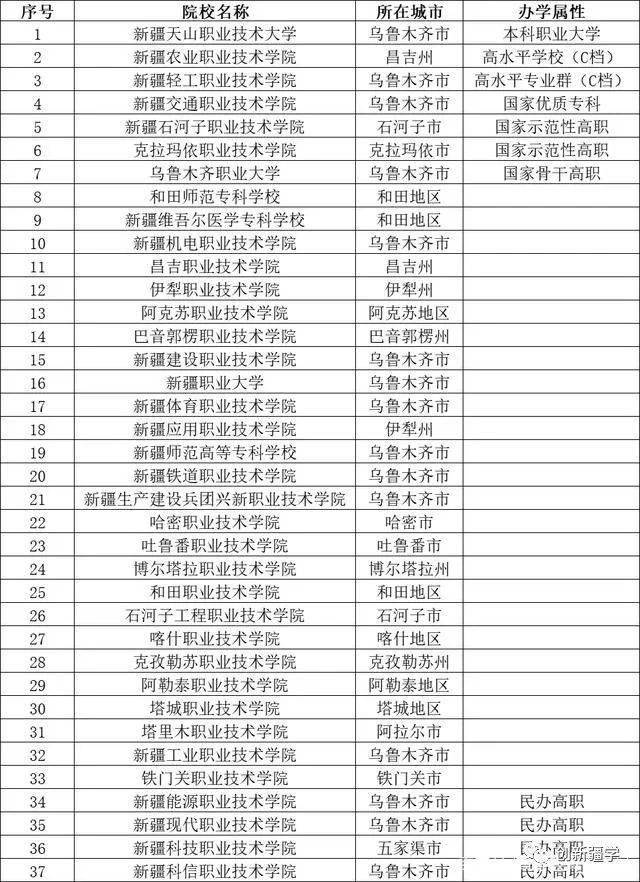 新疆農業職業技術學院,新疆輕工職業技術學院和新疆石河子職業技術