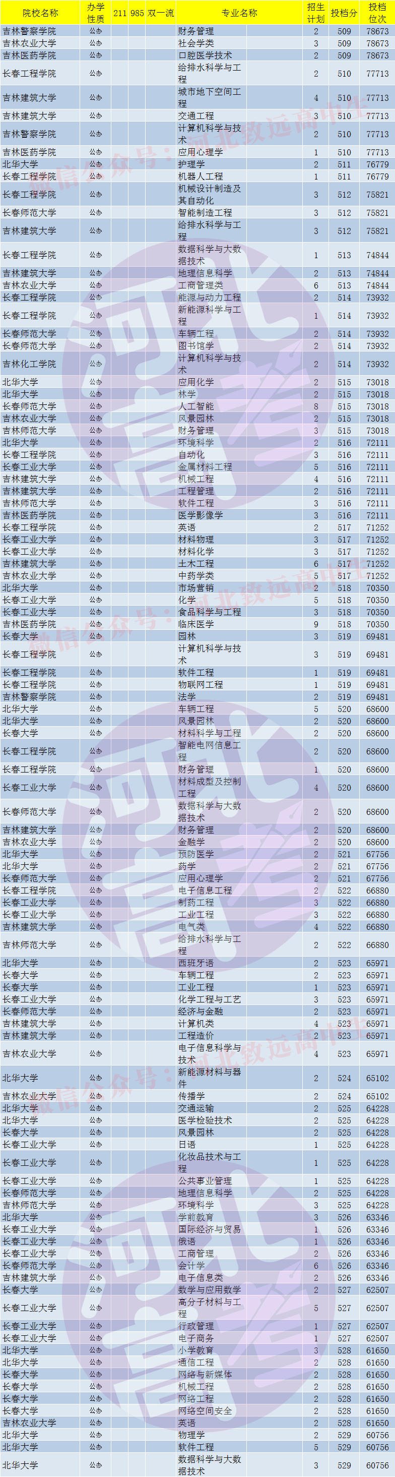 河北考生想去吉林上大学要考多少分？2021年分专业排序版数据来了！