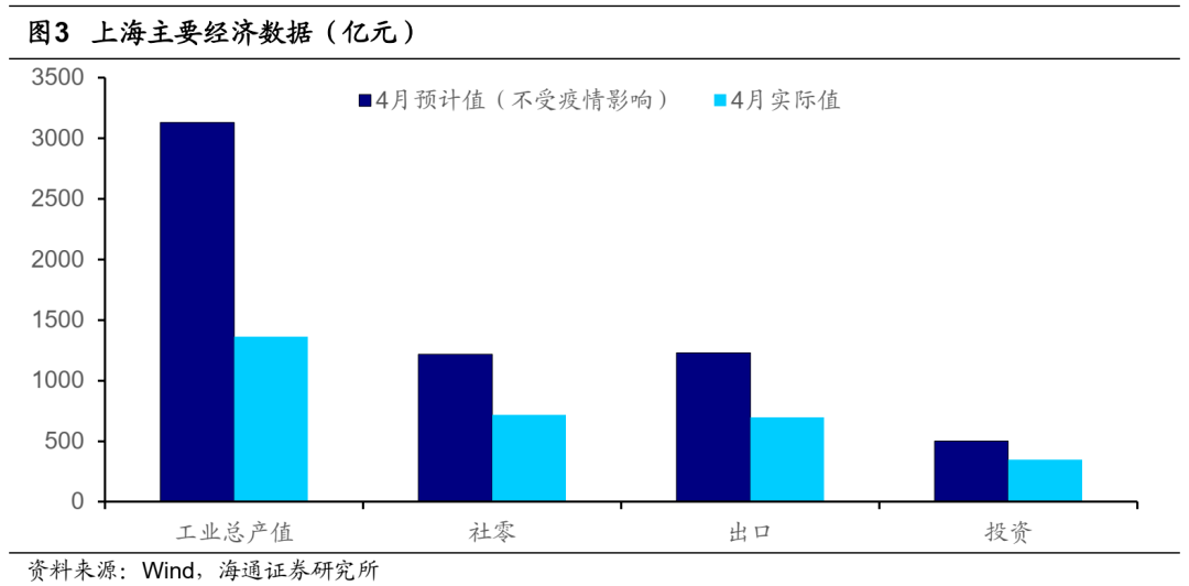 与没有疫情影响的情形相比,4月各项经济数据下降三到五成.