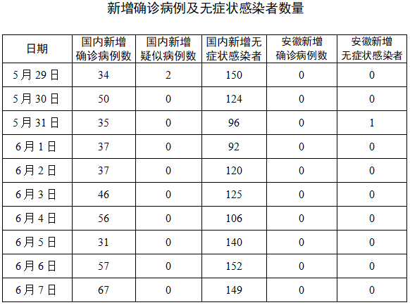 6月8日安徽省报告新型冠状病毒肺炎疫情情况