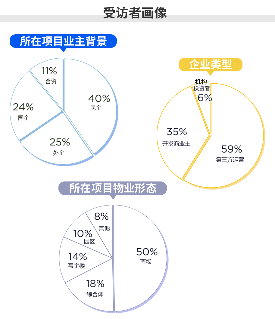 第一太平戴維斯2022疫情復工期物業管理需求調查報告業內首發