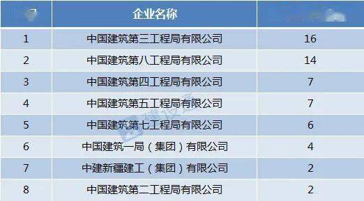 從獨立簽約項目數量和合同總額兩個維度來看,中建三局都超越了中建八