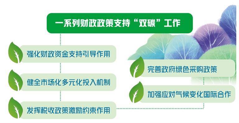 财政支持双碳瞄准六领域