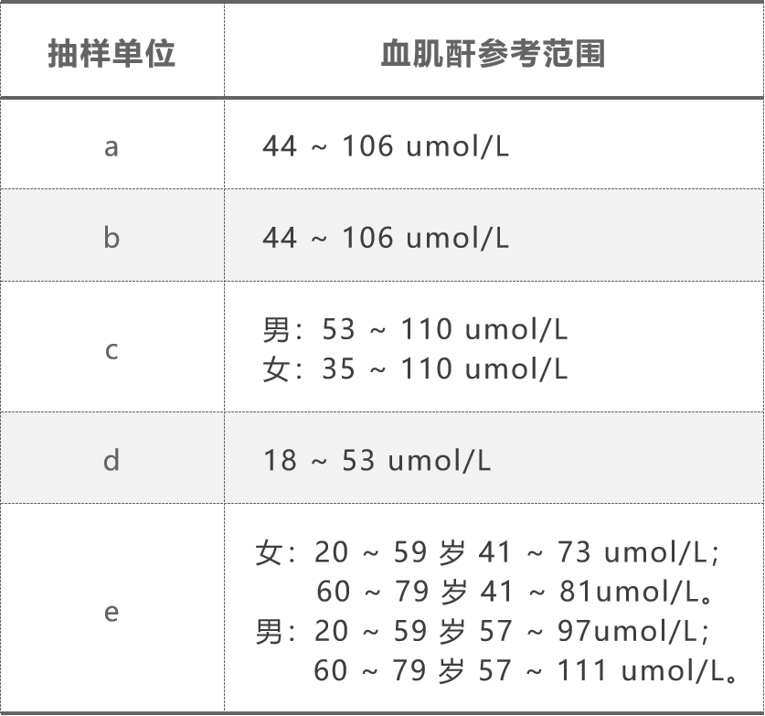 血肌酐与年龄对照表图片