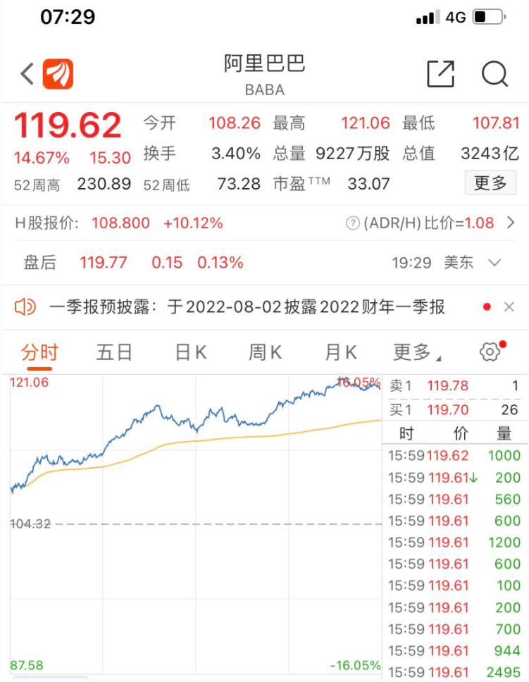 热门中概股再度逆势大涨，阿里巴巴涨近15 、拼多多涨近10 ，发生了什么？ 板块 互联网 二级市场