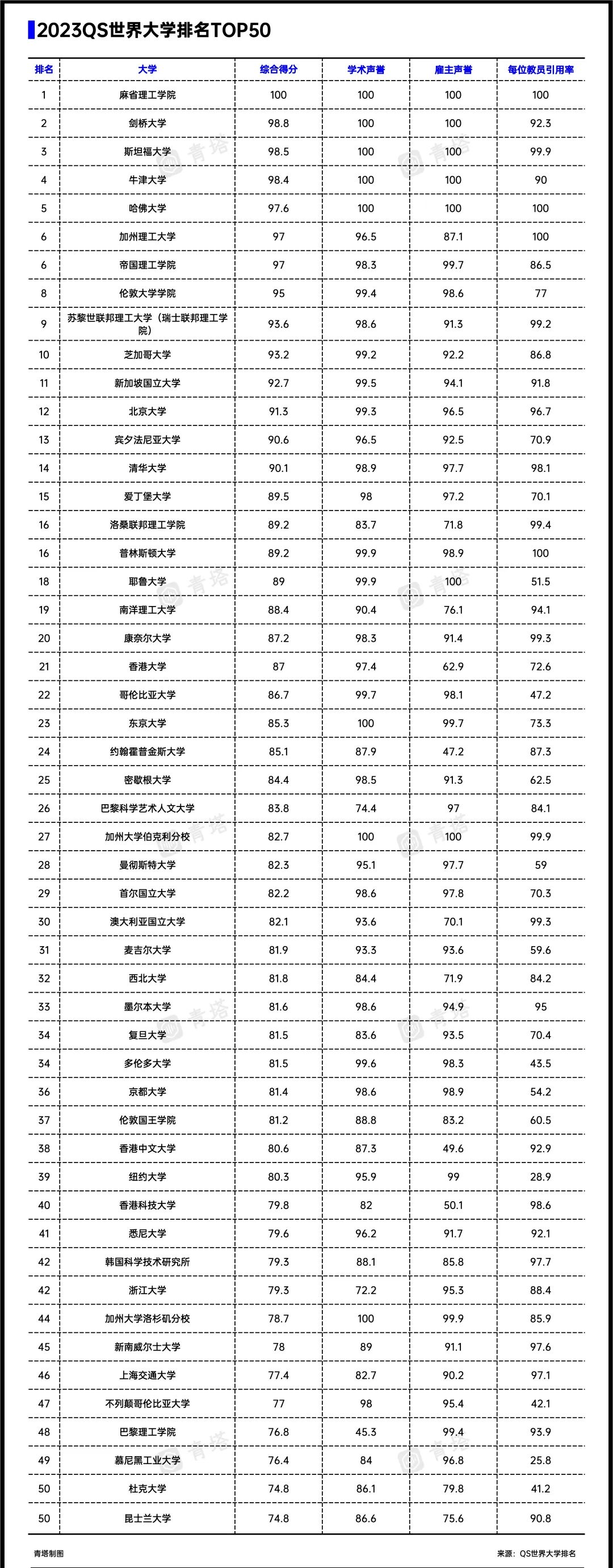 在此次排名中,北京大學在中國(大陸)排名最高,排名上升 6 位,至第 12