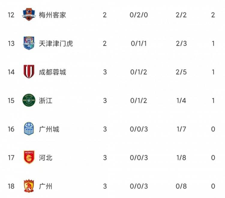 中超积分榜：武汉长江领跑，广州队、广州城、河北队0分垫底