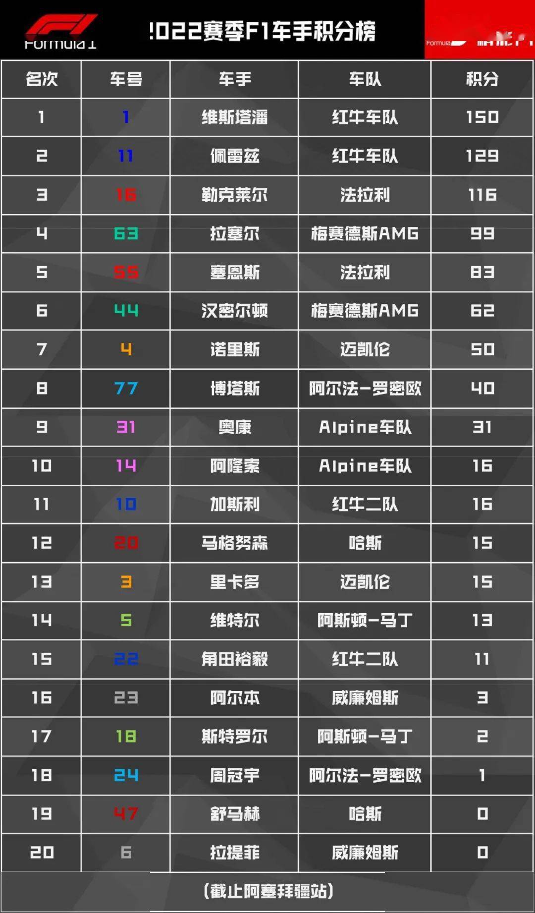 f1阿塞拜疆正赛红牛一二梅奔三四法拉利双退