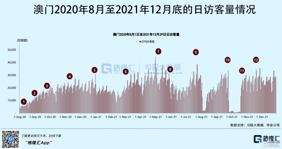 大概是疫情前的五分之一;從趨勢圖來看,基本就是節假日好一點,疫情緊