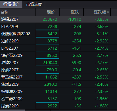 期市開盤商品期貨價格普跌 多個主力合約下跌超3%_wind_低硫_燃料油