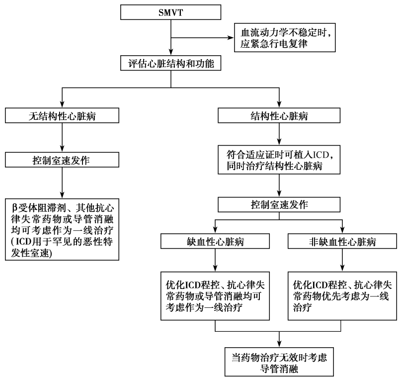 急诊遇室速不再慌我们整理了2张流程图