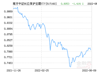 南方中證長江保護主題ETF基金 場內價格溢價率為-0.25%