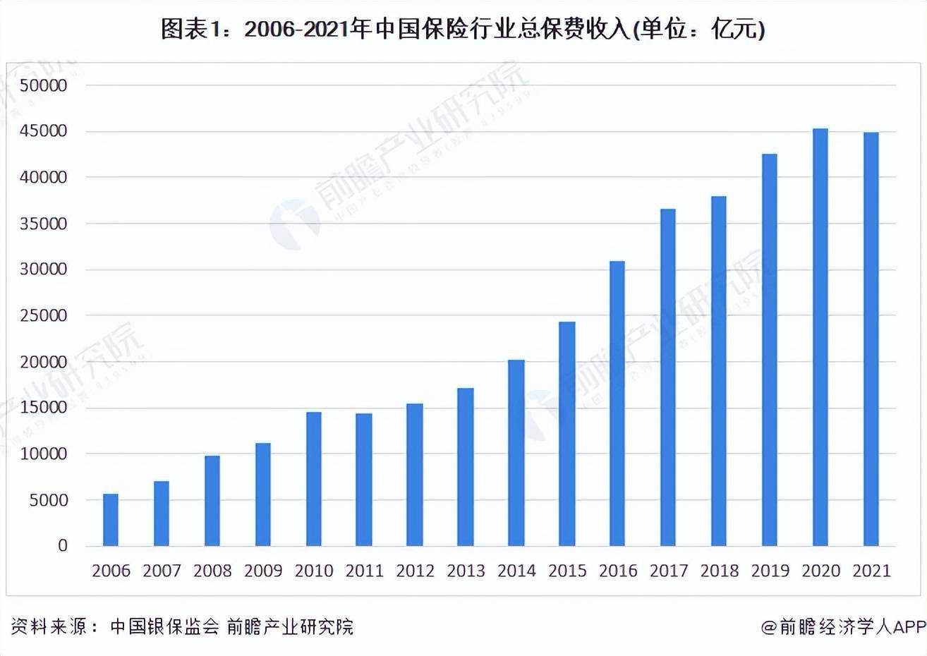 2022年中國保險行業市場現狀及發展前景分析_保費_收入_深度