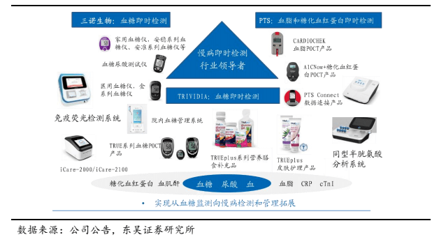 产品检测指标涵盖血糖,血脂,糖化血红蛋白,尿酸,尿微量白蛋白,糖化